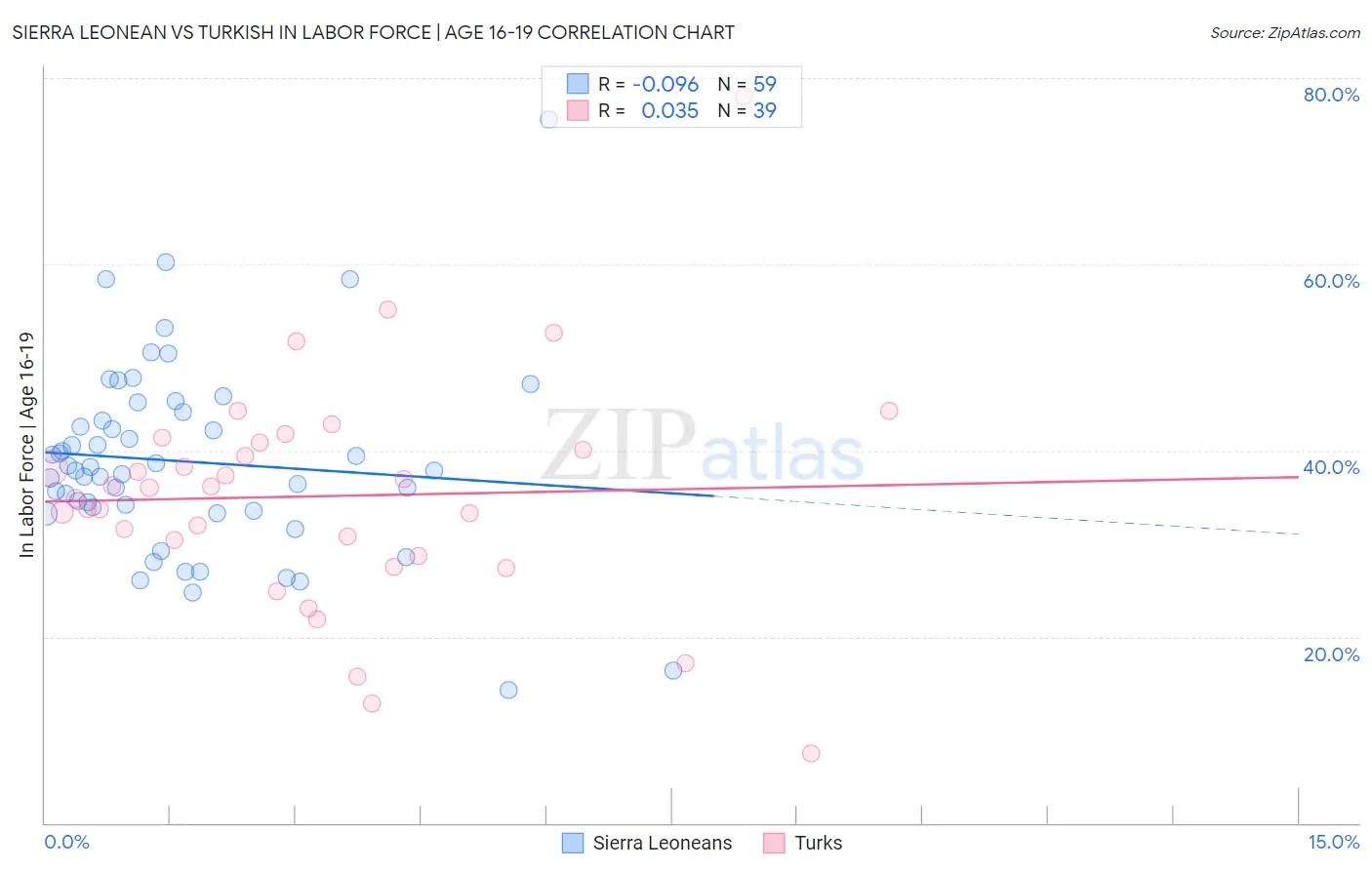 Sierra Leonean vs Turkish In Labor Force | Age 16-19