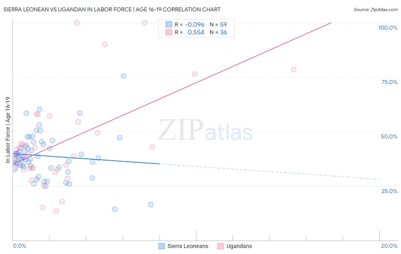 Sierra Leonean vs Ugandan In Labor Force | Age 16-19