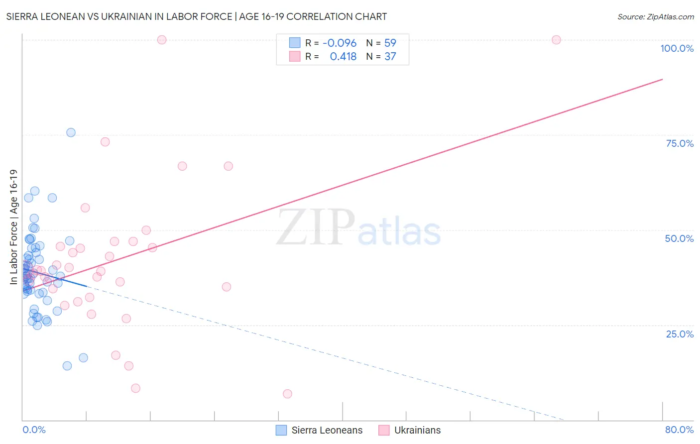 Sierra Leonean vs Ukrainian In Labor Force | Age 16-19