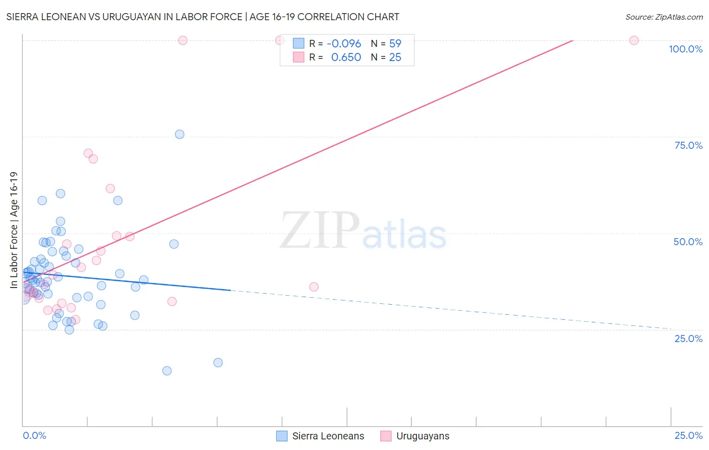 Sierra Leonean vs Uruguayan In Labor Force | Age 16-19