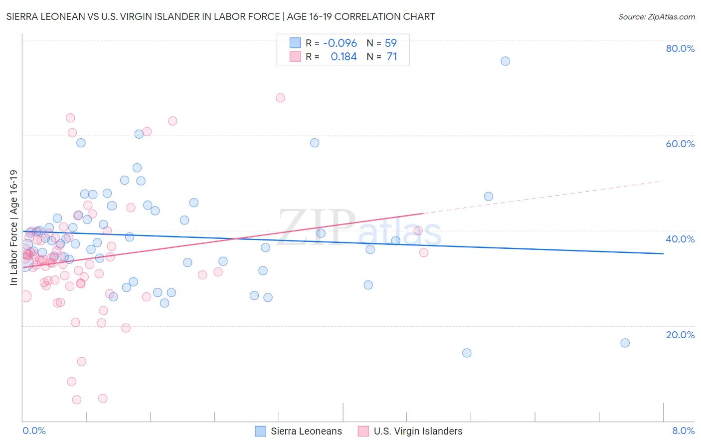 Sierra Leonean vs U.S. Virgin Islander In Labor Force | Age 16-19