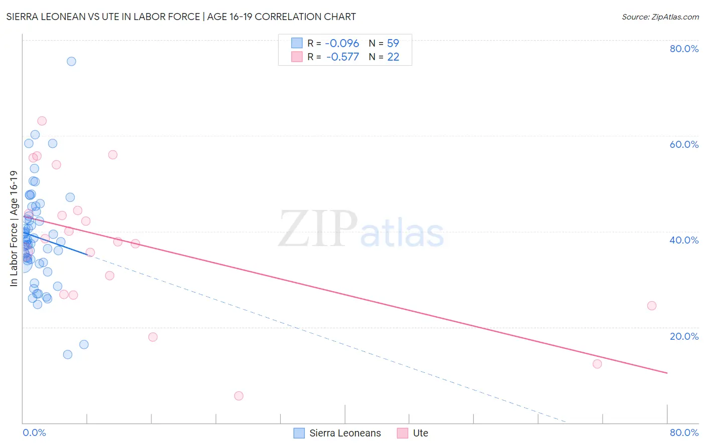 Sierra Leonean vs Ute In Labor Force | Age 16-19