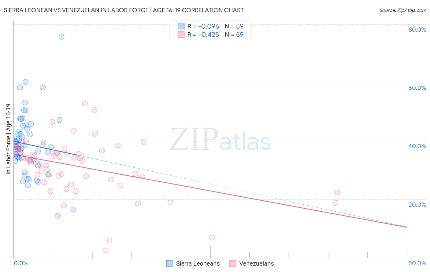 Sierra Leonean vs Venezuelan In Labor Force | Age 16-19