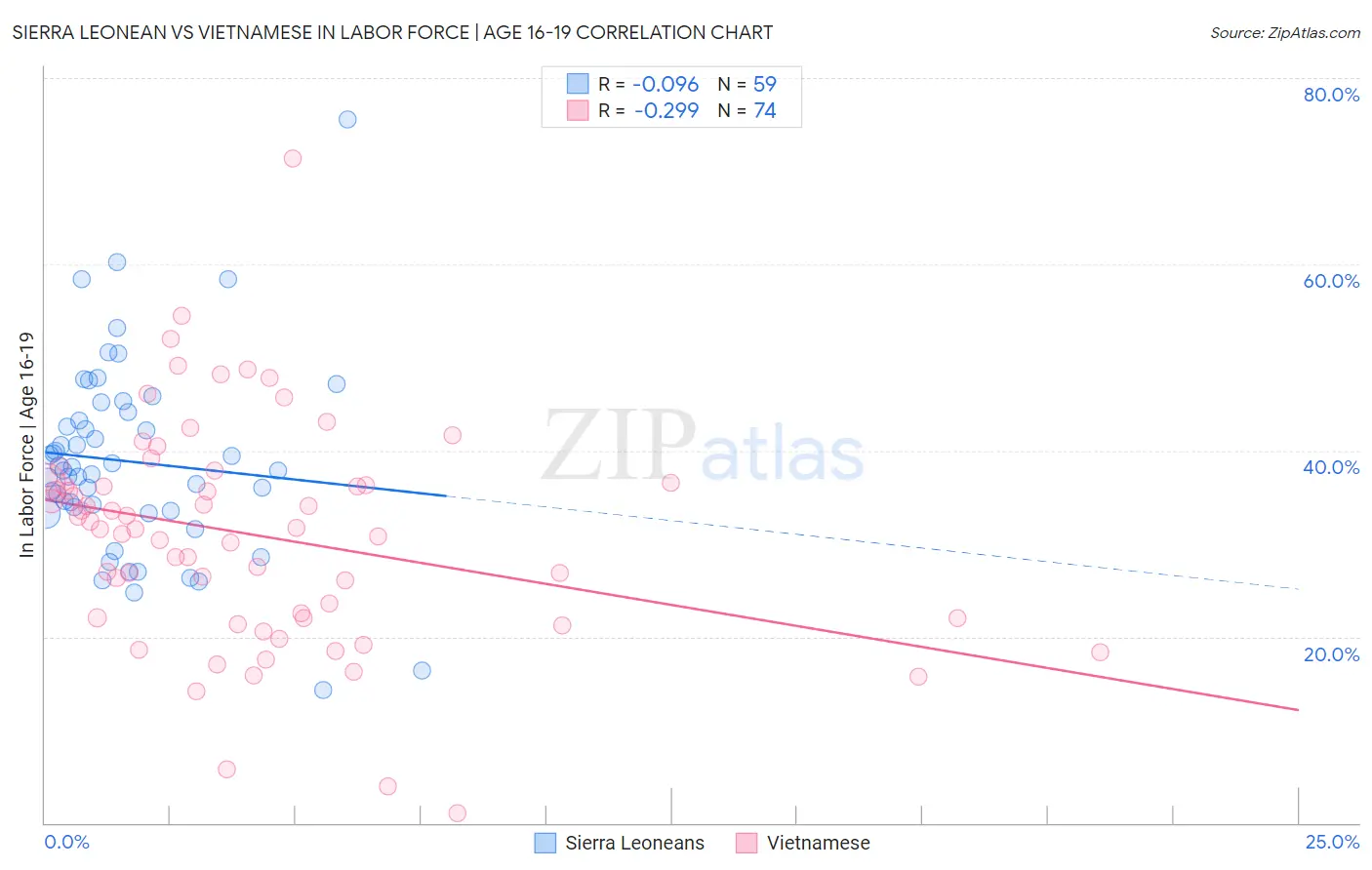 Sierra Leonean vs Vietnamese In Labor Force | Age 16-19