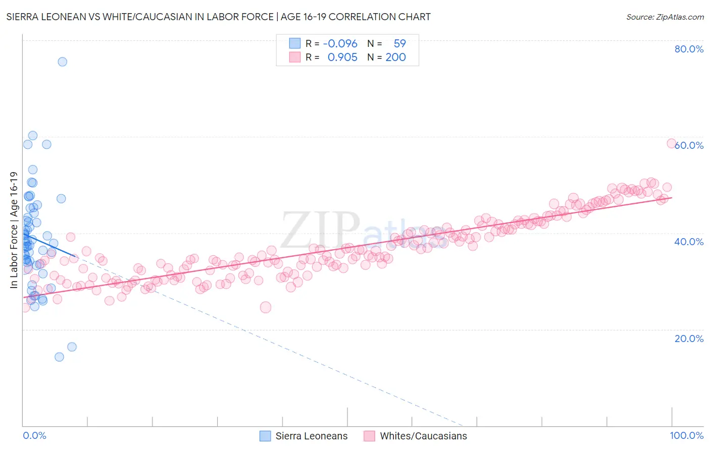 Sierra Leonean vs White/Caucasian In Labor Force | Age 16-19