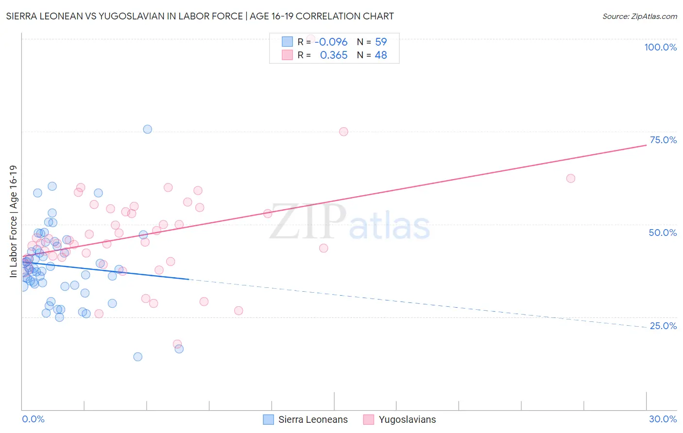 Sierra Leonean vs Yugoslavian In Labor Force | Age 16-19