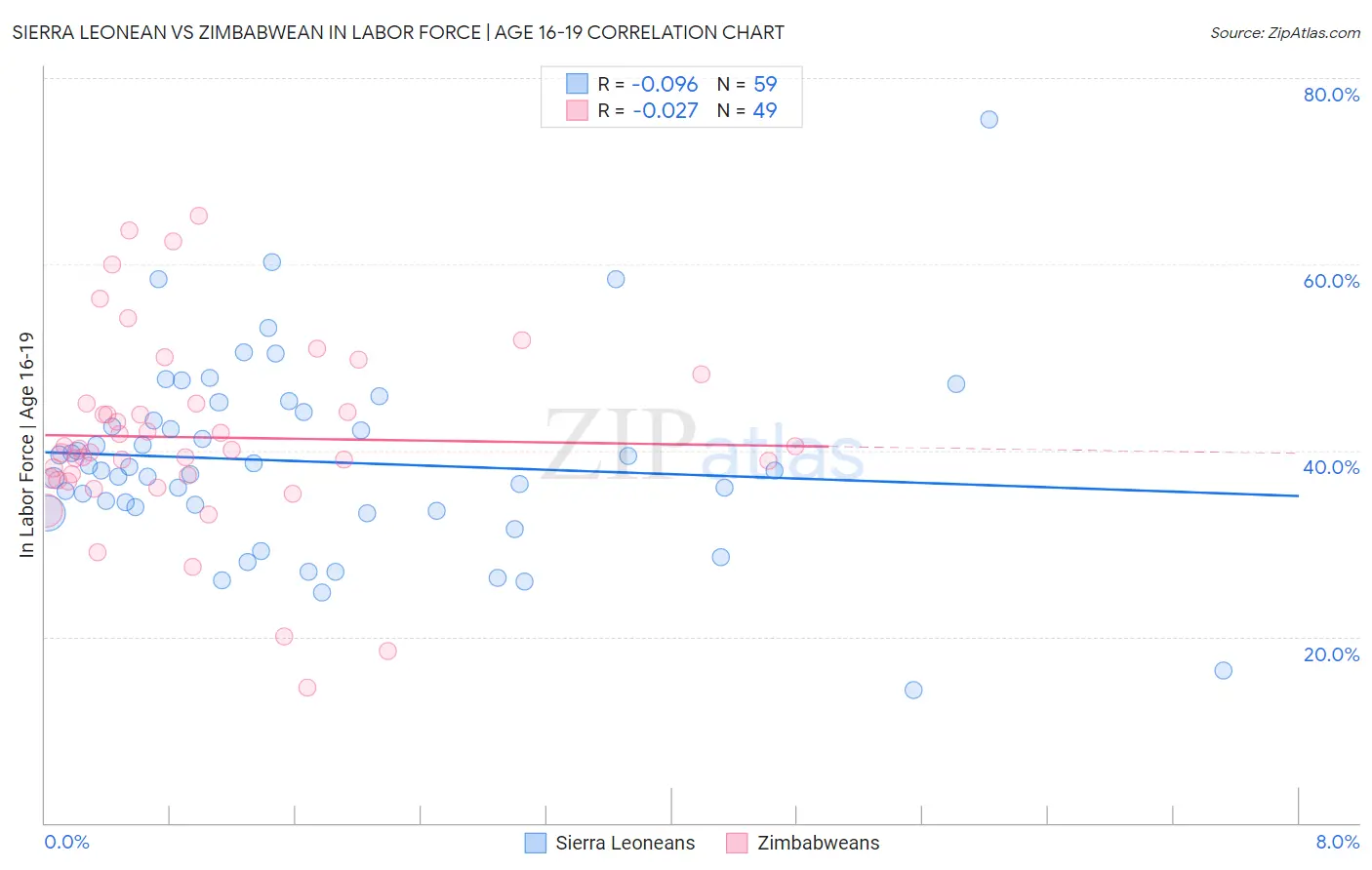 Sierra Leonean vs Zimbabwean In Labor Force | Age 16-19