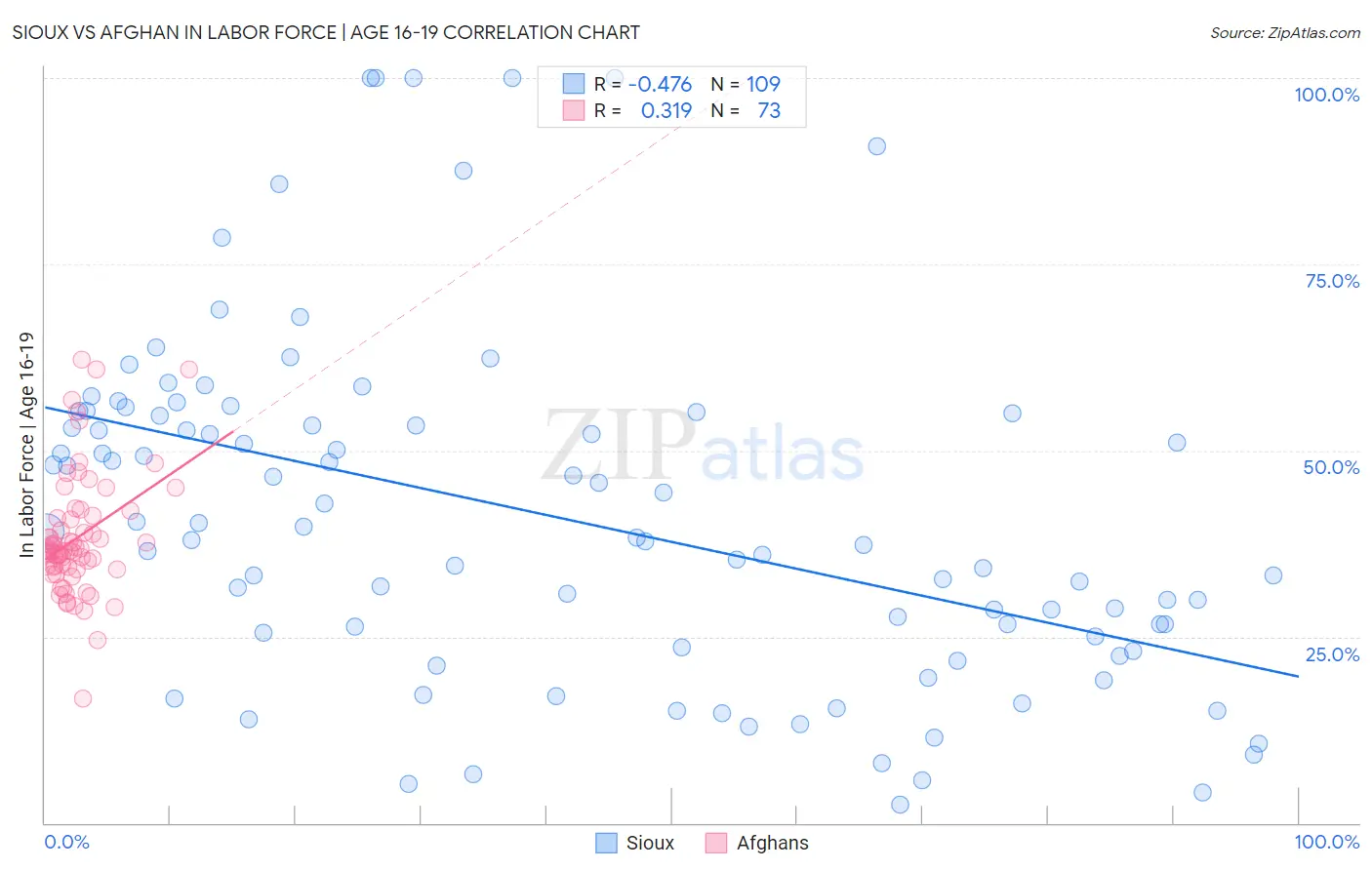 Sioux vs Afghan In Labor Force | Age 16-19