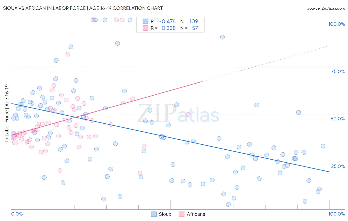 Sioux vs African In Labor Force | Age 16-19