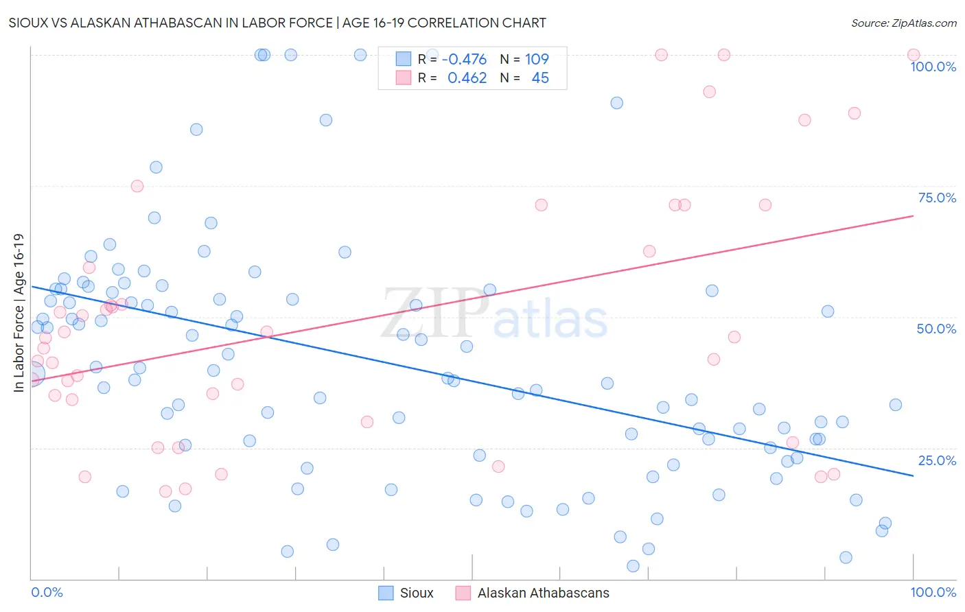 Sioux vs Alaskan Athabascan In Labor Force | Age 16-19