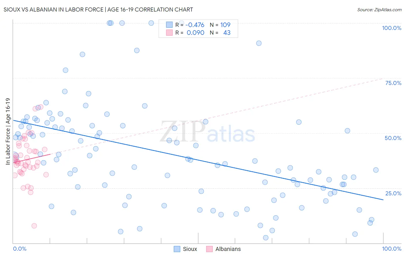 Sioux vs Albanian In Labor Force | Age 16-19