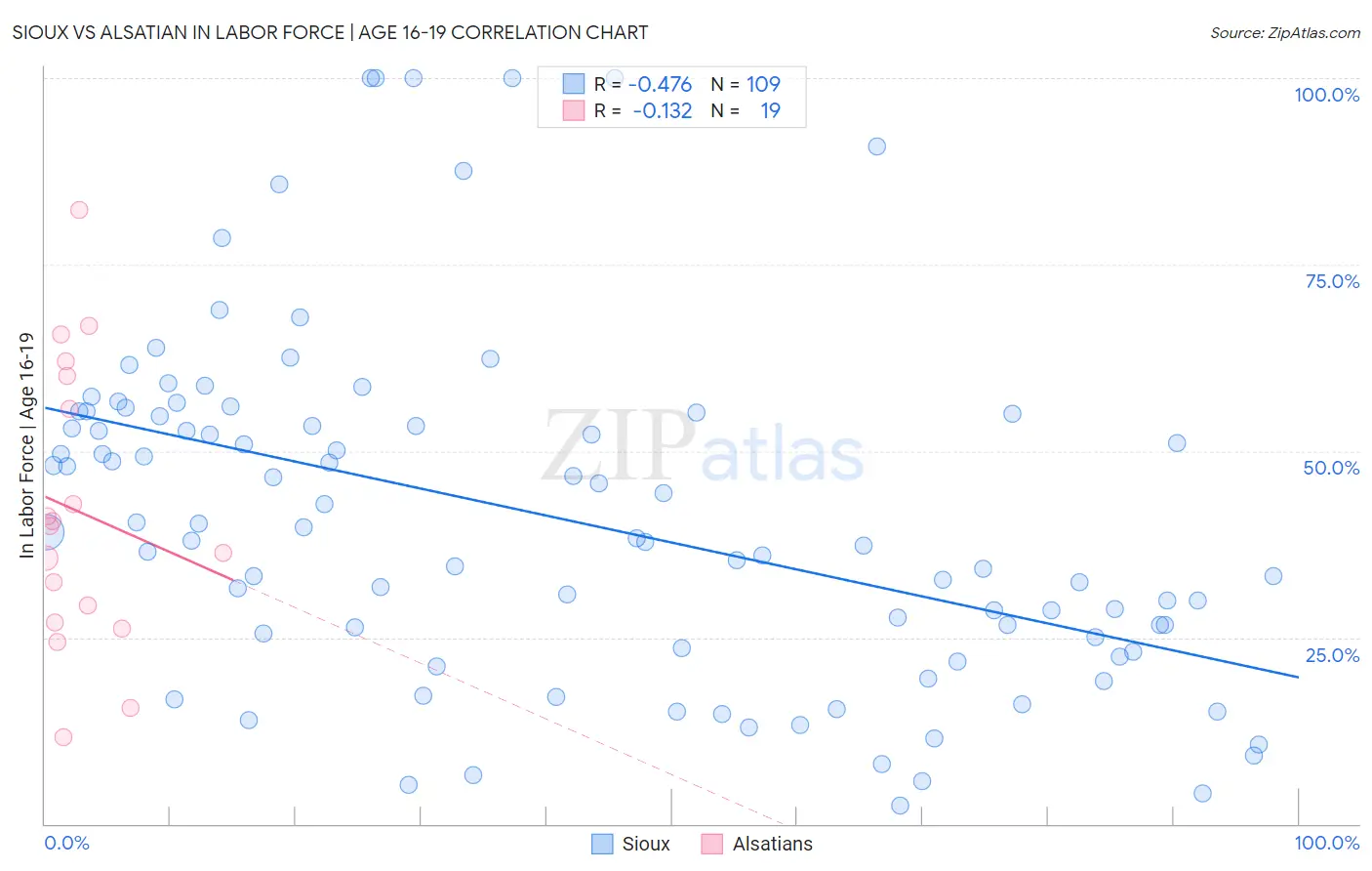 Sioux vs Alsatian In Labor Force | Age 16-19
