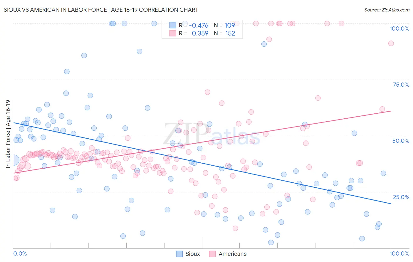 Sioux vs American In Labor Force | Age 16-19