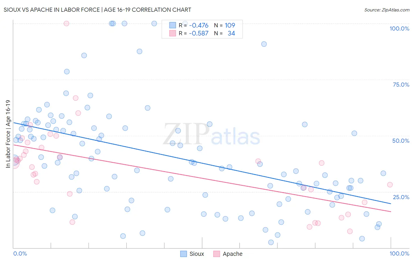Sioux vs Apache In Labor Force | Age 16-19