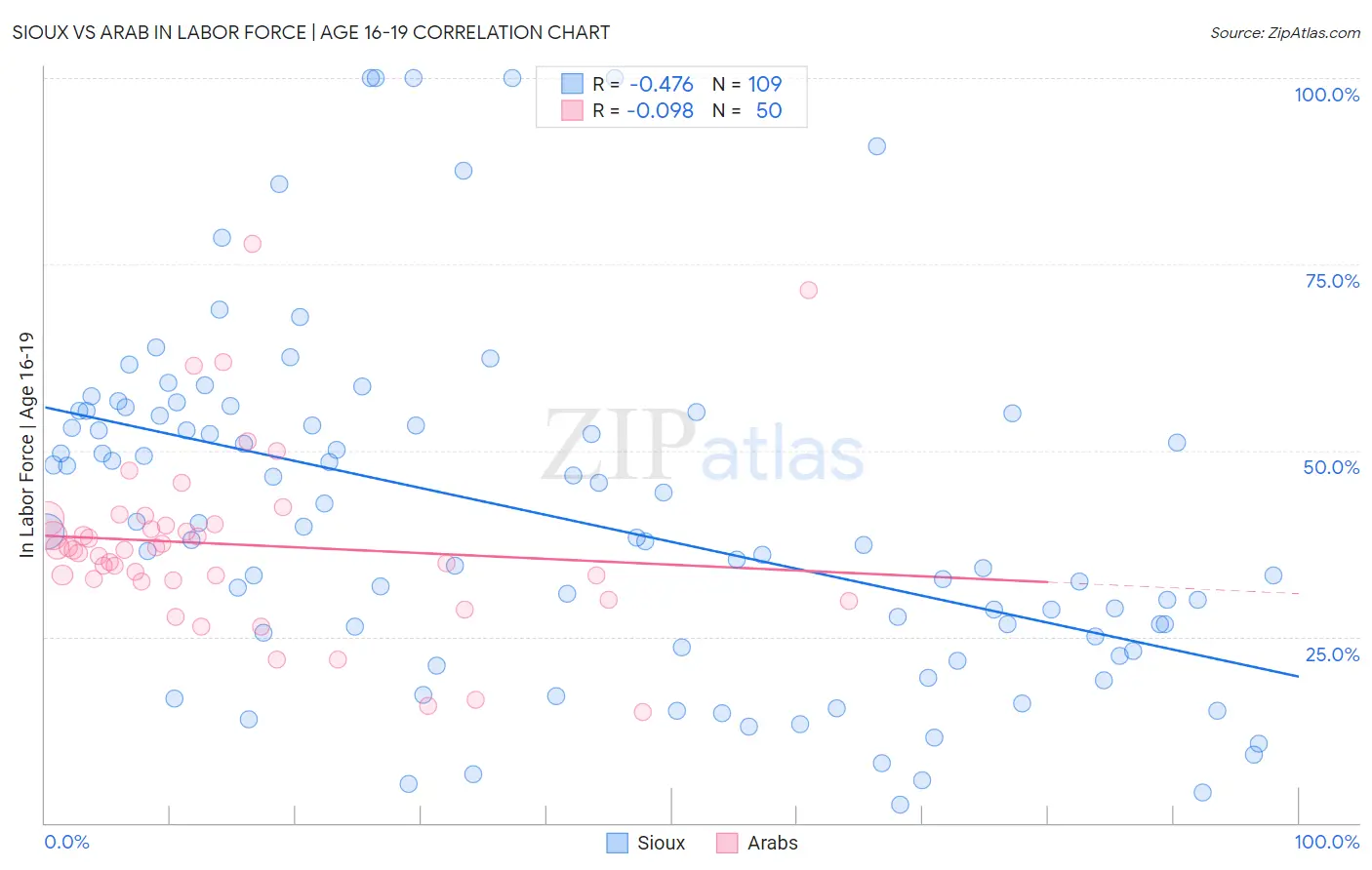 Sioux vs Arab In Labor Force | Age 16-19