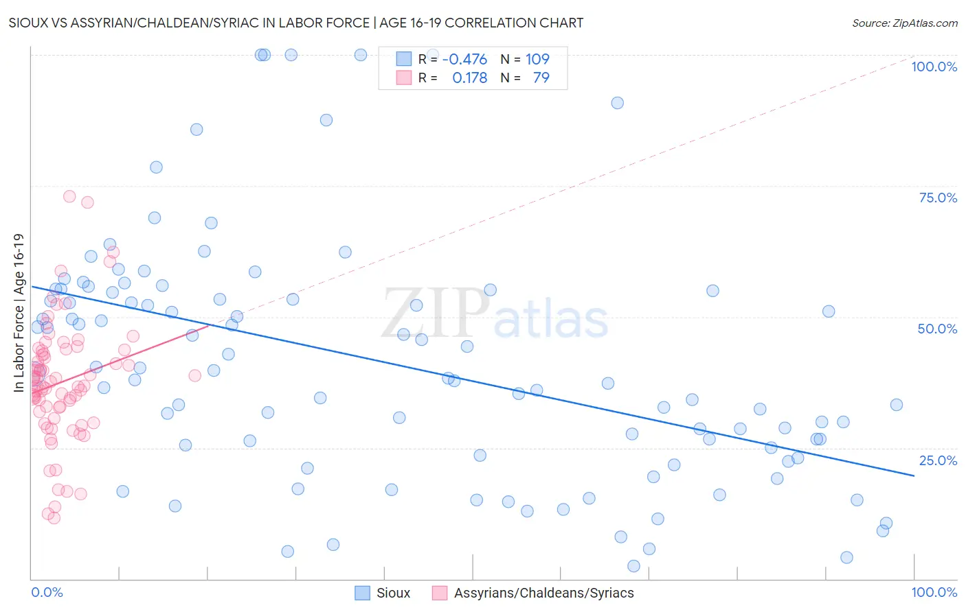 Sioux vs Assyrian/Chaldean/Syriac In Labor Force | Age 16-19