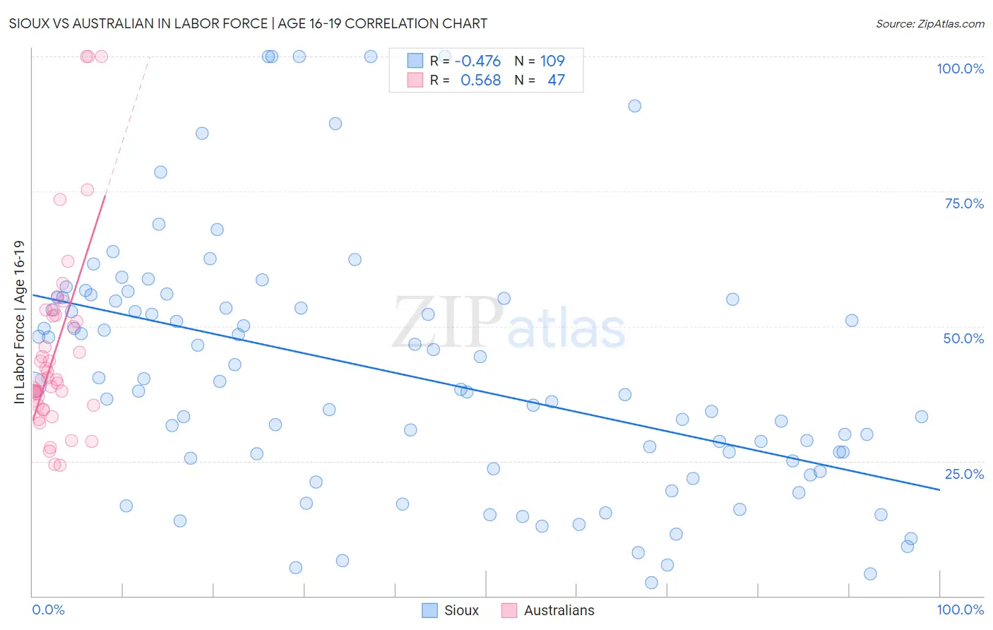 Sioux vs Australian In Labor Force | Age 16-19