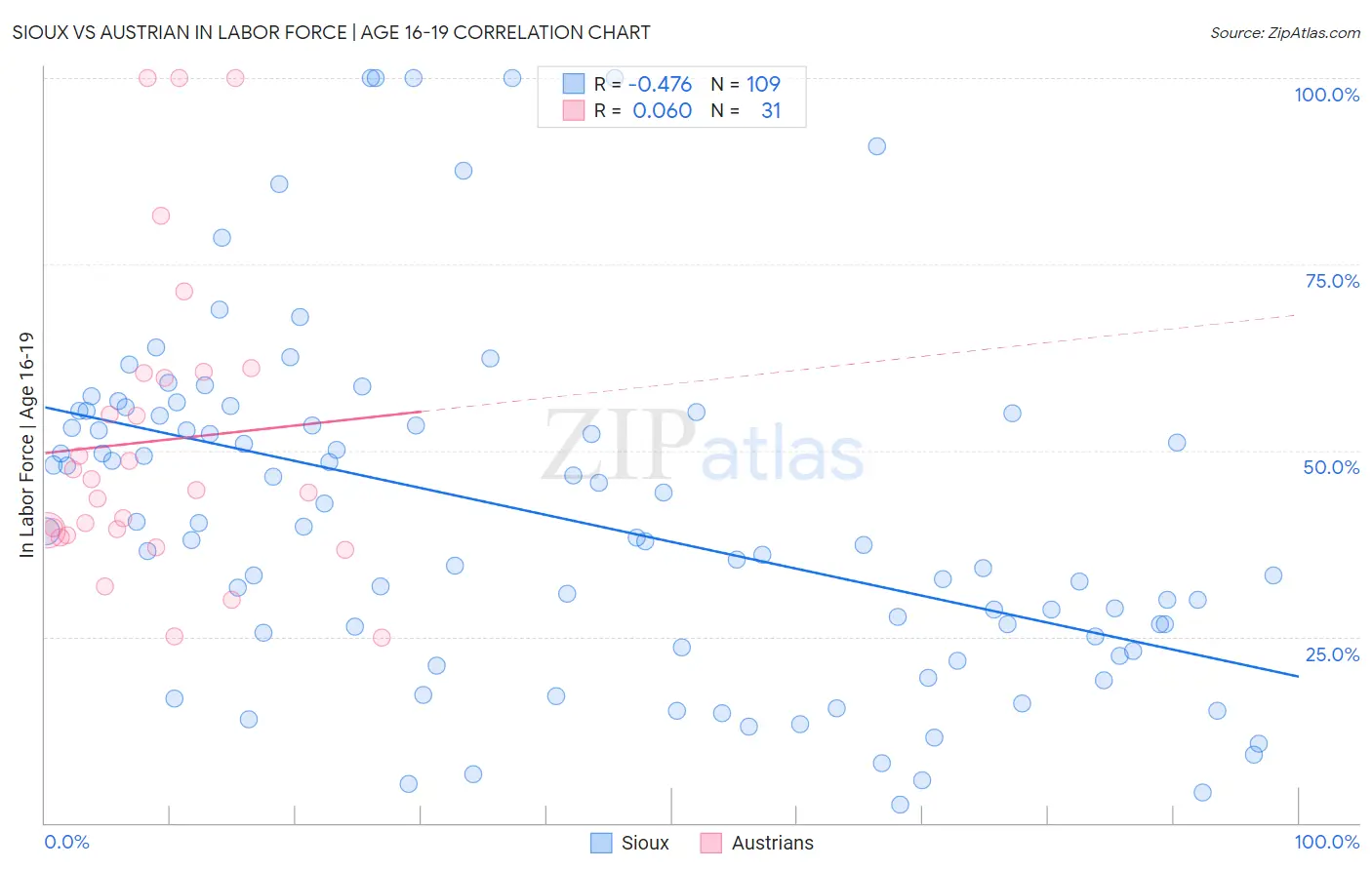 Sioux vs Austrian In Labor Force | Age 16-19