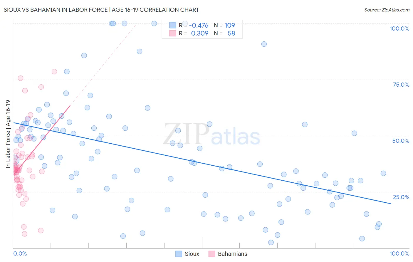 Sioux vs Bahamian In Labor Force | Age 16-19