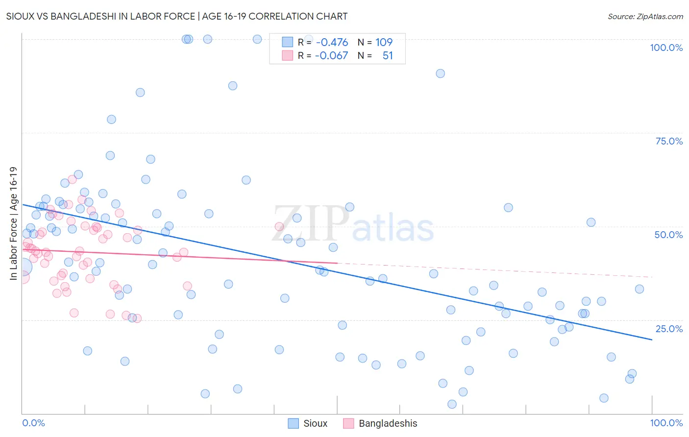 Sioux vs Bangladeshi In Labor Force | Age 16-19