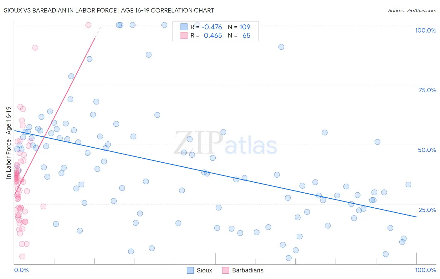 Sioux vs Barbadian In Labor Force | Age 16-19