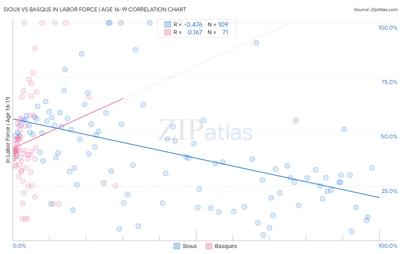 Sioux vs Basque In Labor Force | Age 16-19