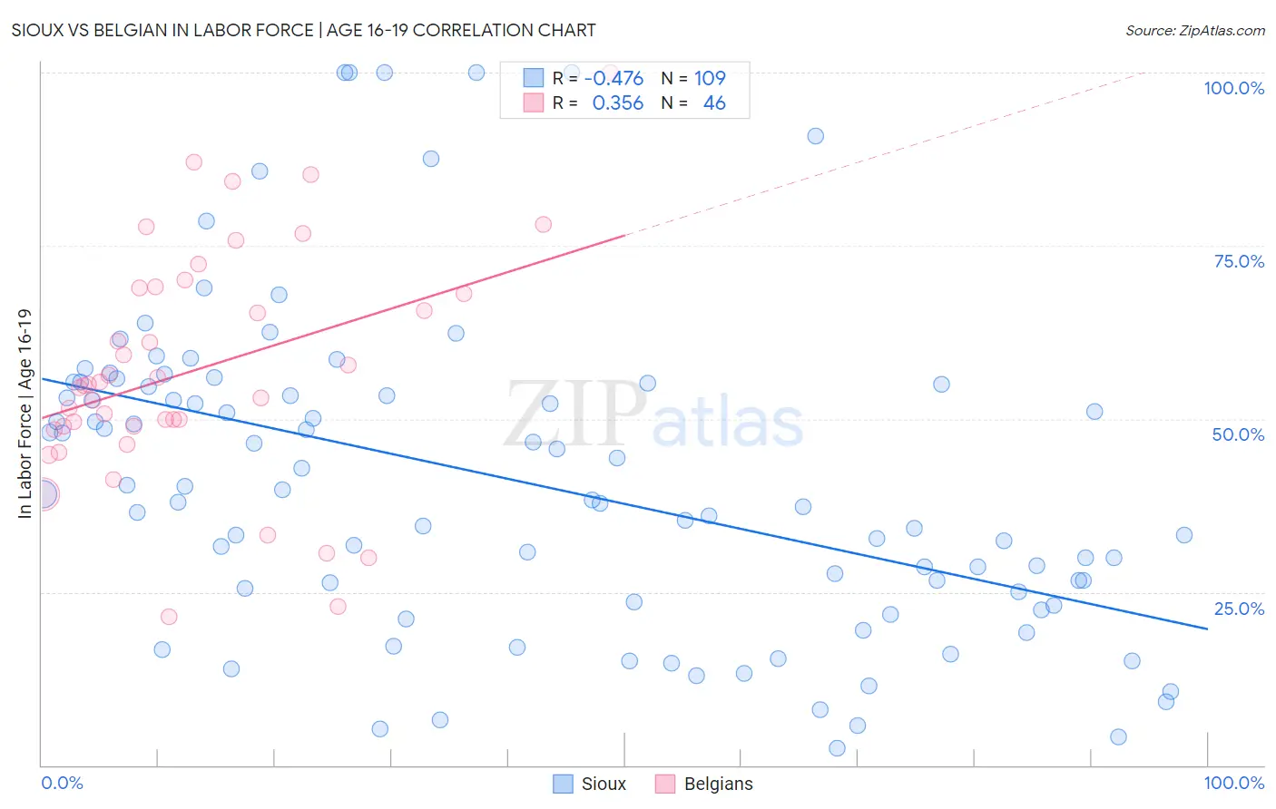 Sioux vs Belgian In Labor Force | Age 16-19