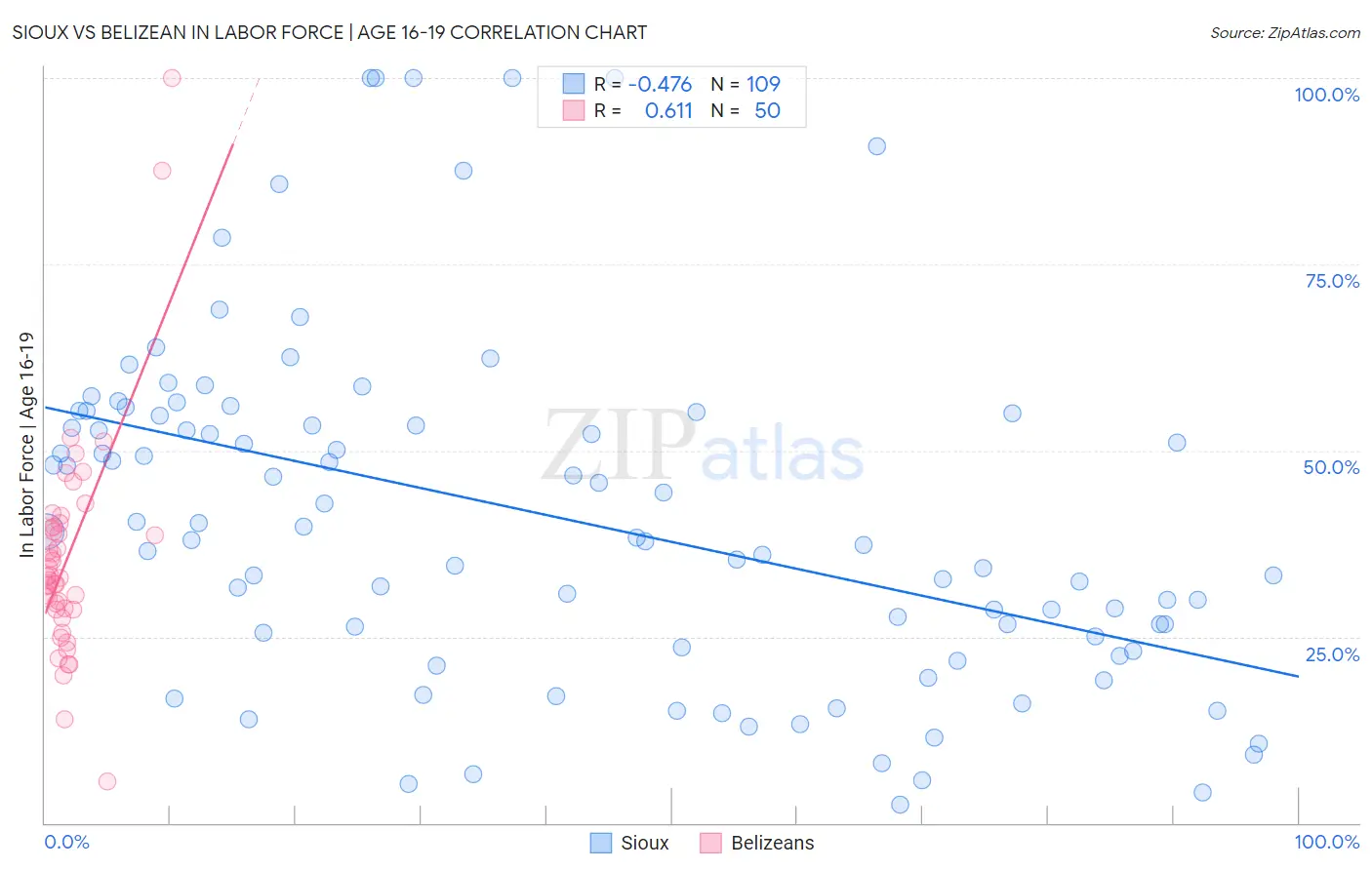 Sioux vs Belizean In Labor Force | Age 16-19