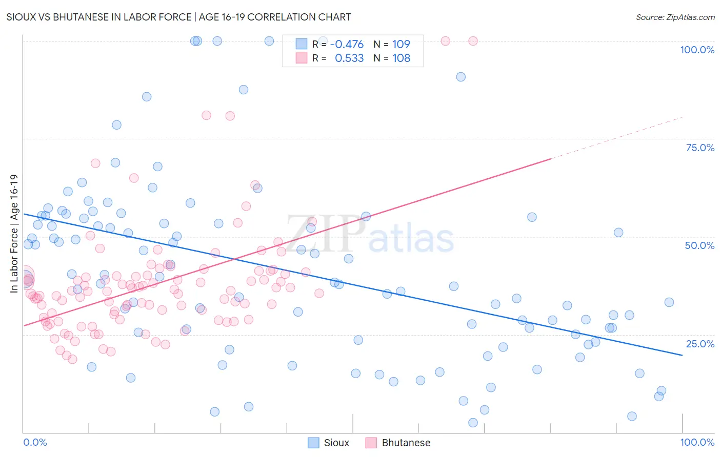 Sioux vs Bhutanese In Labor Force | Age 16-19