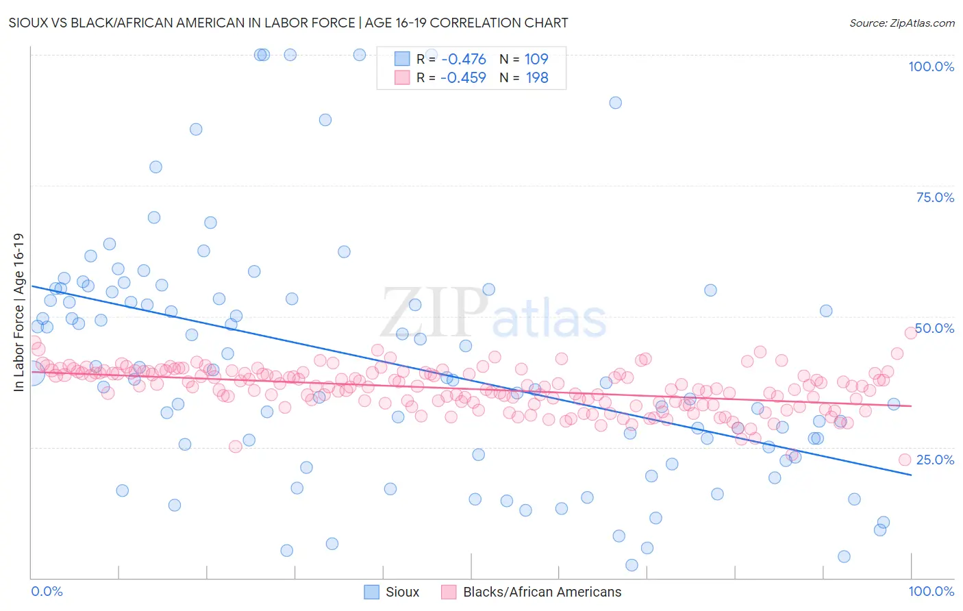 Sioux vs Black/African American In Labor Force | Age 16-19