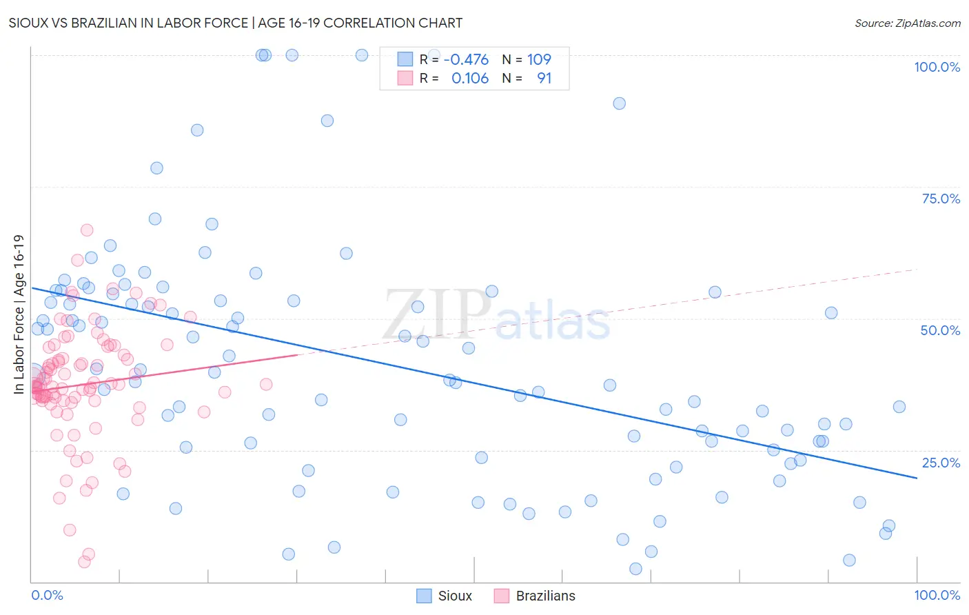 Sioux vs Brazilian In Labor Force | Age 16-19