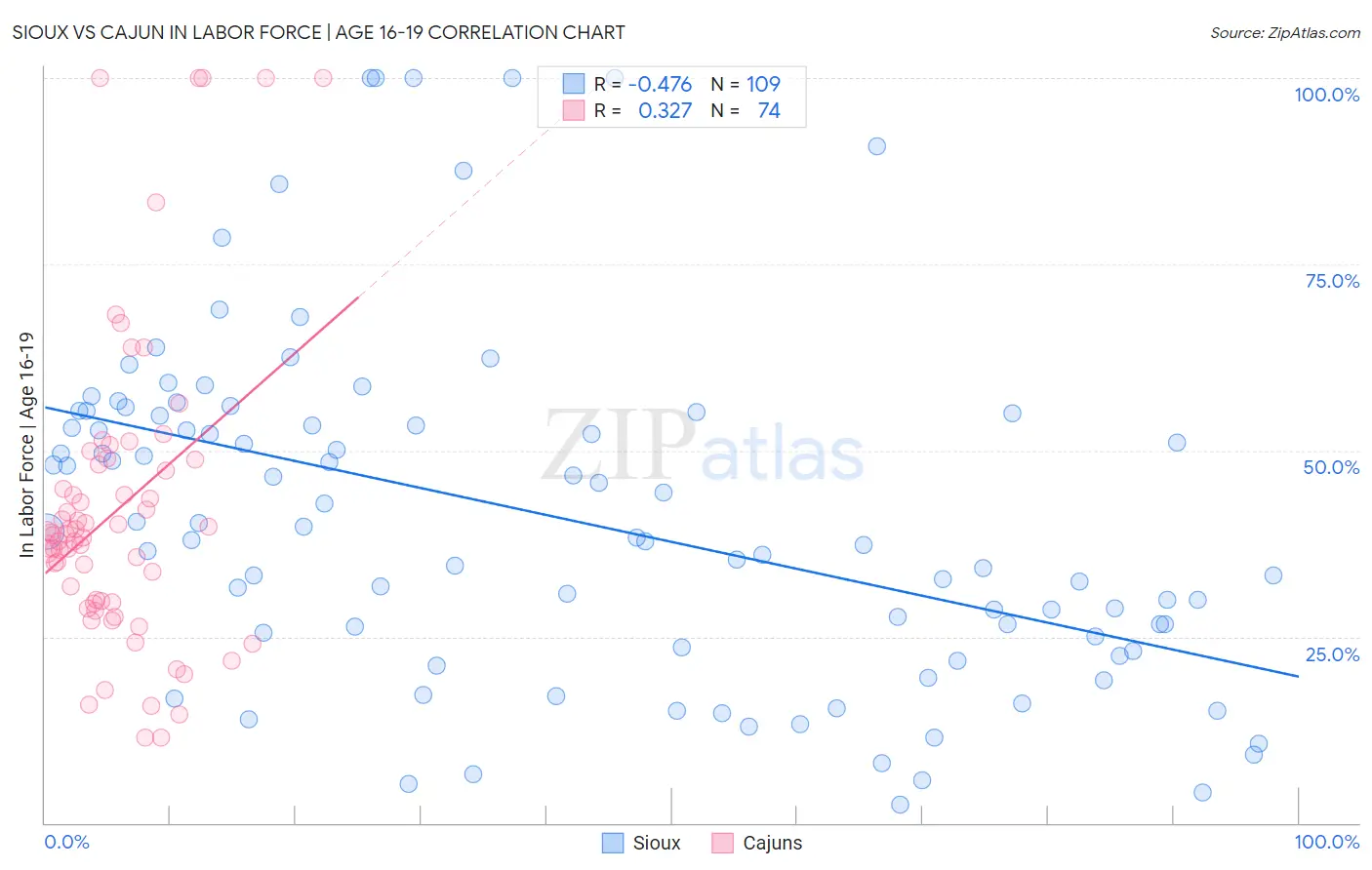 Sioux vs Cajun In Labor Force | Age 16-19