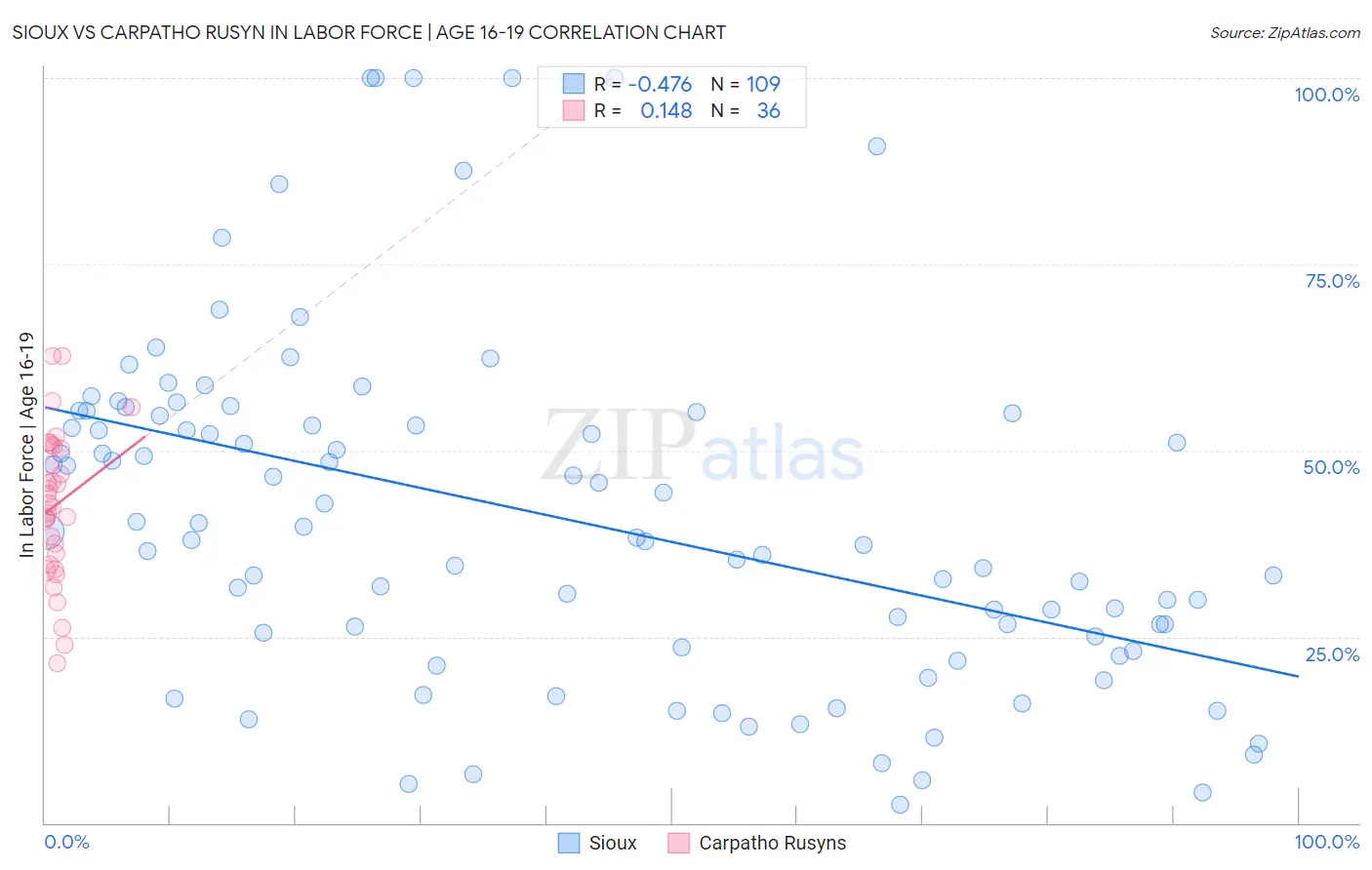 Sioux vs Carpatho Rusyn In Labor Force | Age 16-19