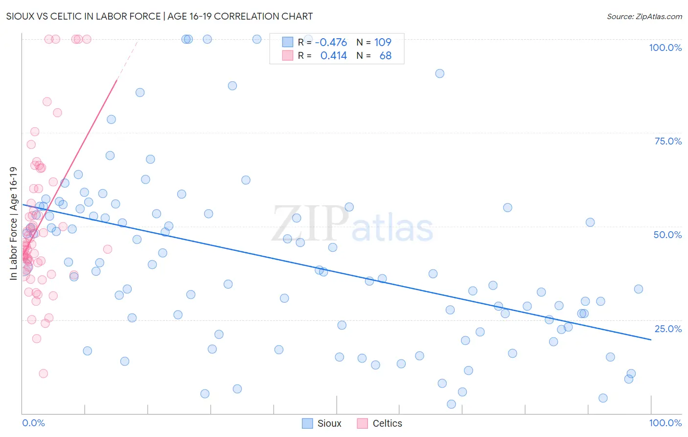 Sioux vs Celtic In Labor Force | Age 16-19