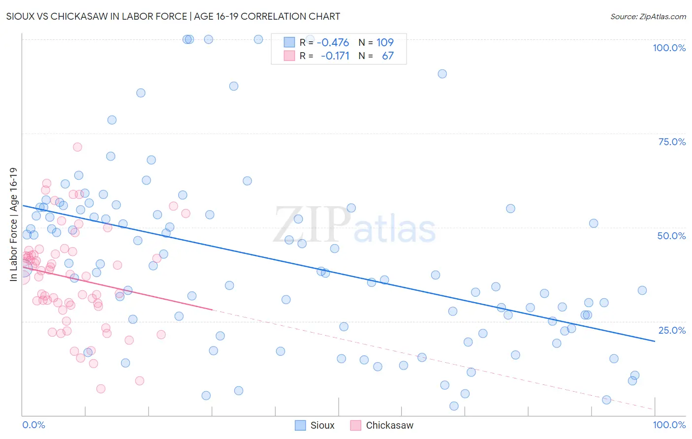 Sioux vs Chickasaw In Labor Force | Age 16-19