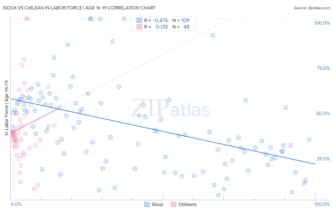 Sioux vs Chilean In Labor Force | Age 16-19