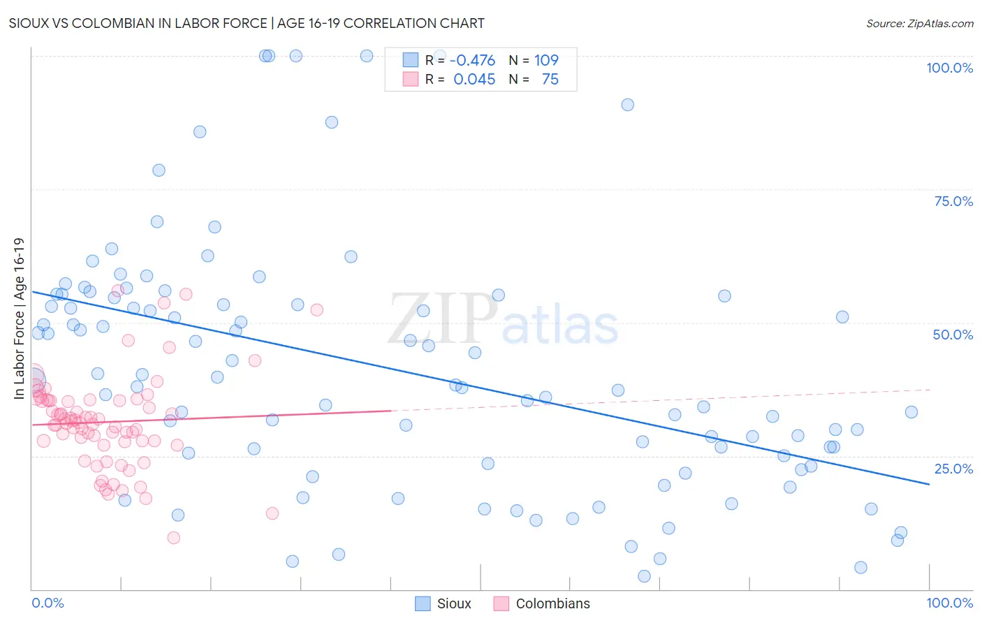 Sioux vs Colombian In Labor Force | Age 16-19