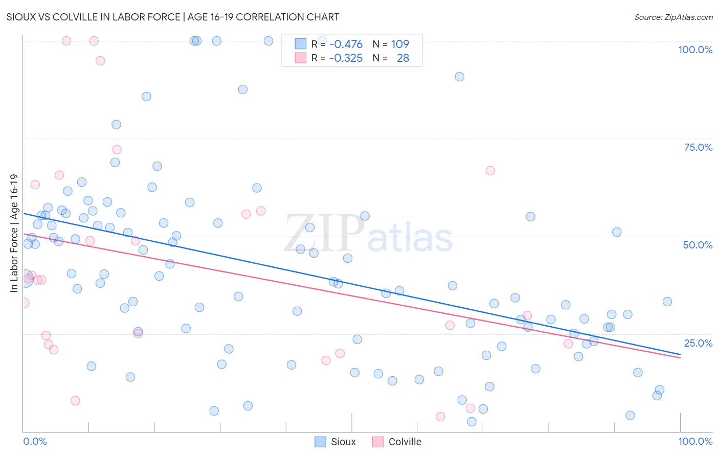 Sioux vs Colville In Labor Force | Age 16-19