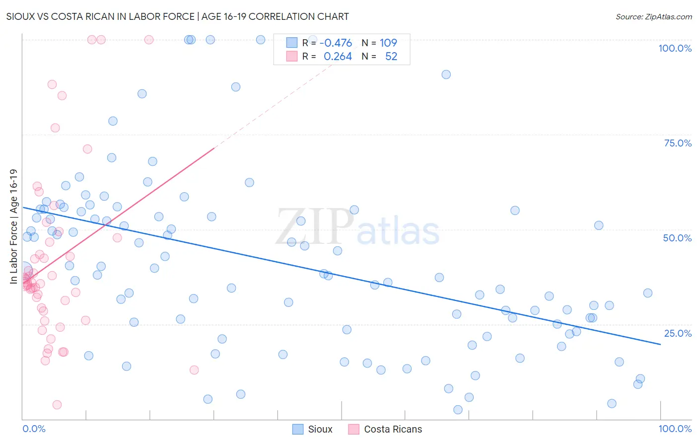 Sioux vs Costa Rican In Labor Force | Age 16-19