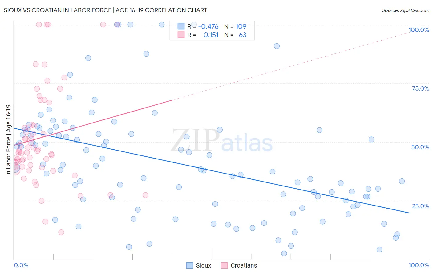 Sioux vs Croatian In Labor Force | Age 16-19
