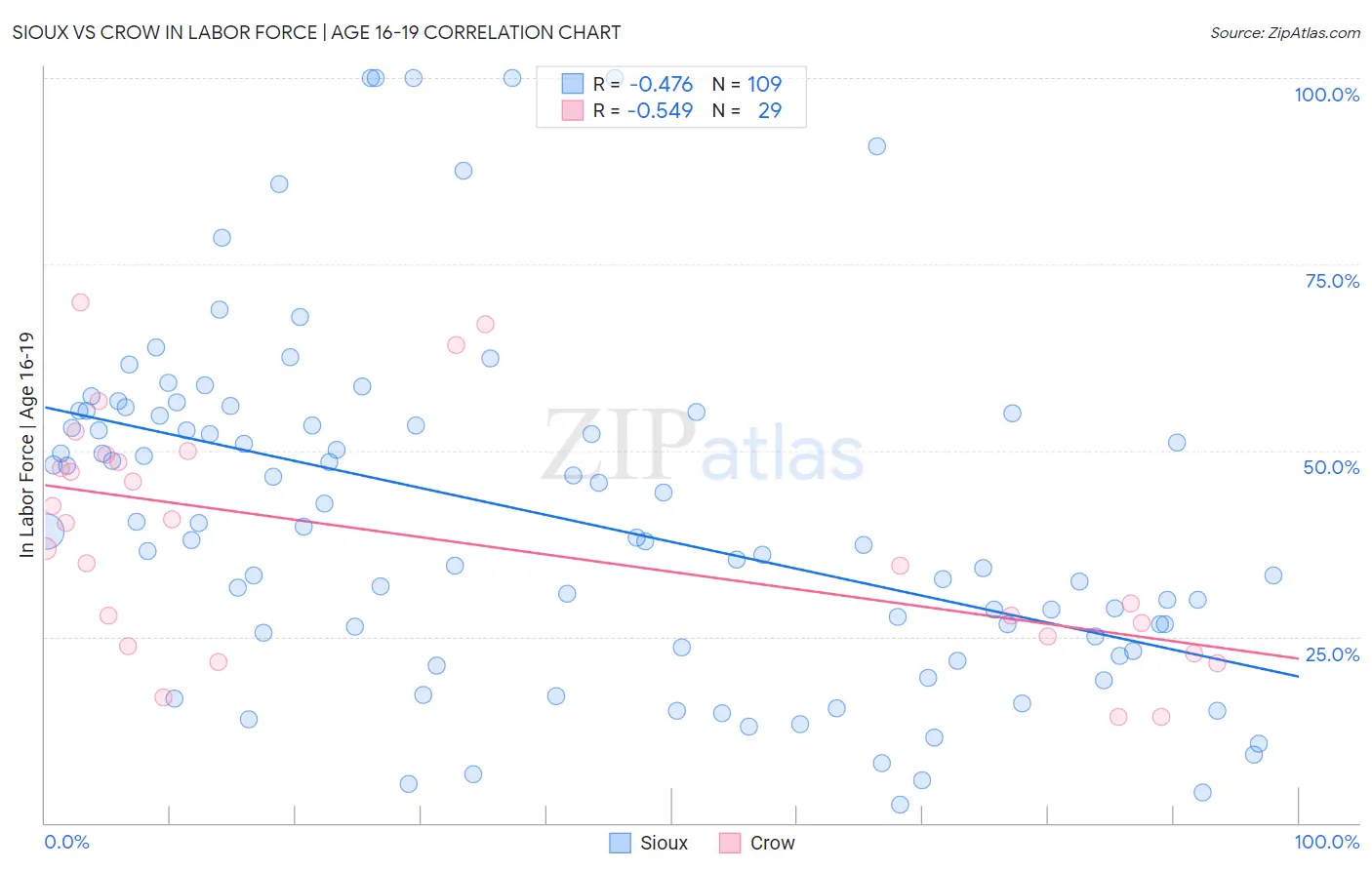 Sioux vs Crow In Labor Force | Age 16-19