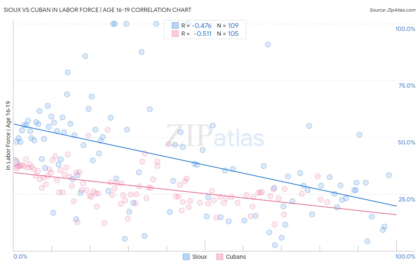 Sioux vs Cuban In Labor Force | Age 16-19