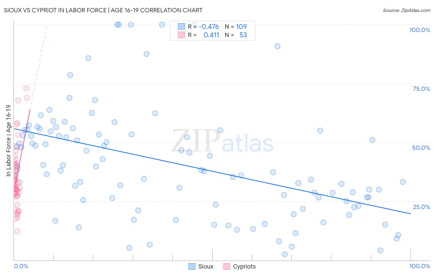 Sioux vs Cypriot In Labor Force | Age 16-19