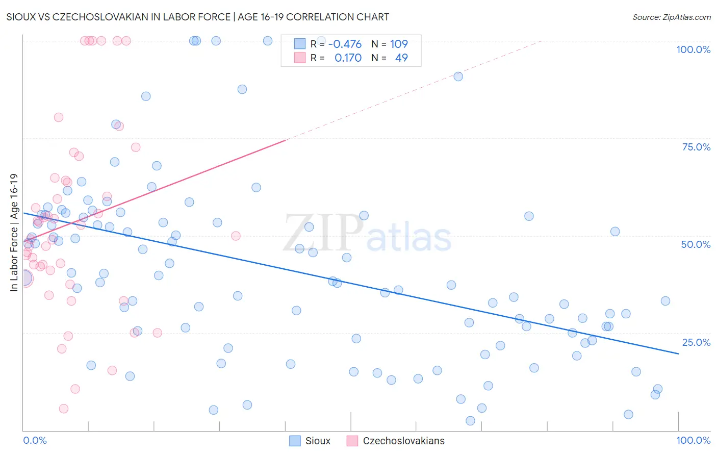 Sioux vs Czechoslovakian In Labor Force | Age 16-19