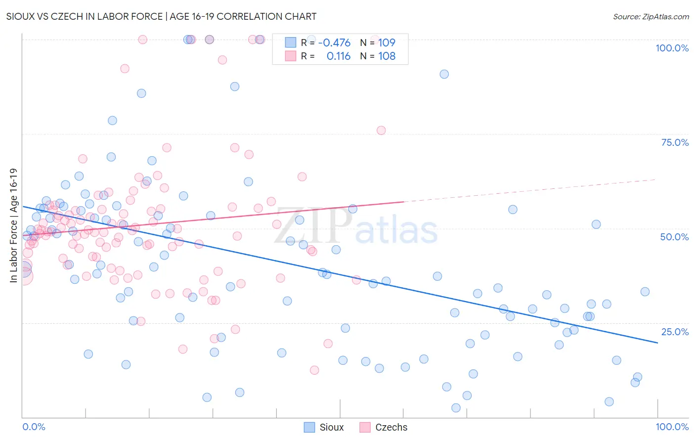 Sioux vs Czech In Labor Force | Age 16-19