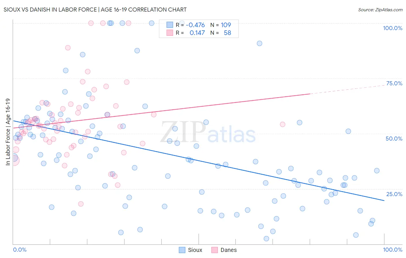 Sioux vs Danish In Labor Force | Age 16-19