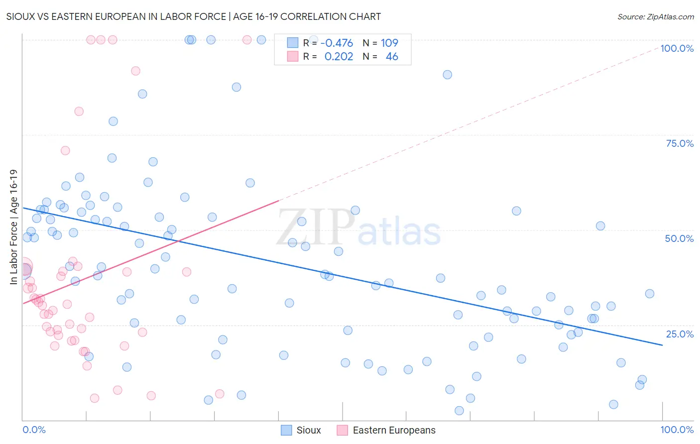 Sioux vs Eastern European In Labor Force | Age 16-19