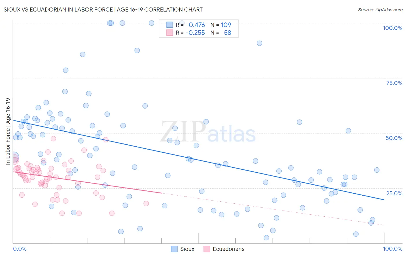 Sioux vs Ecuadorian In Labor Force | Age 16-19