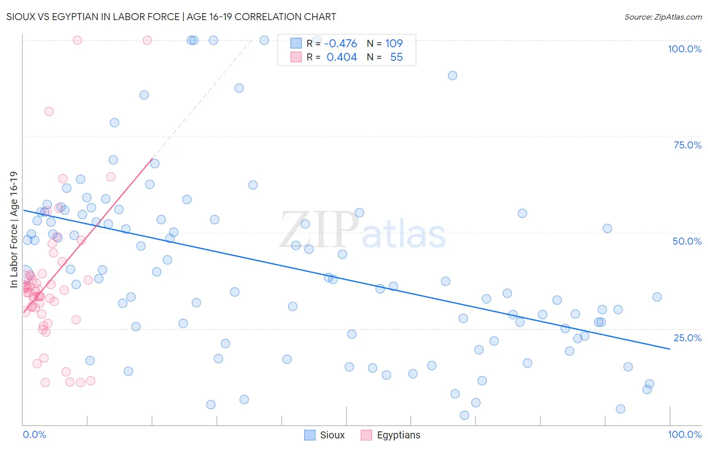 Sioux vs Egyptian In Labor Force | Age 16-19