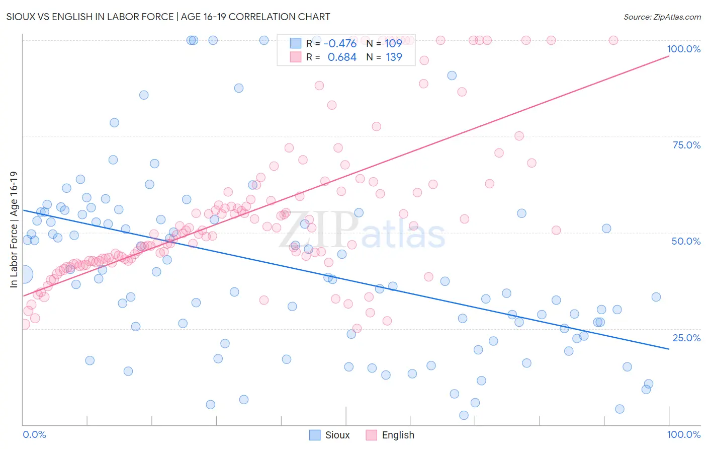 Sioux vs English In Labor Force | Age 16-19